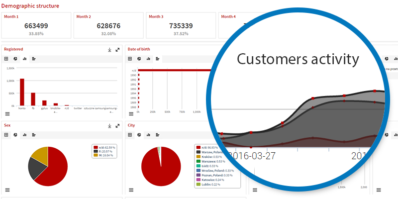 How Marketing Automation helps to save time and focus on strategy – reports