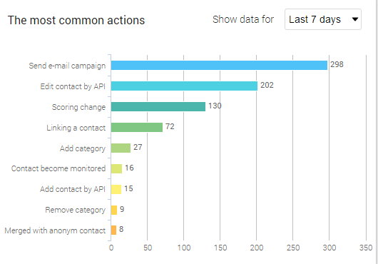 Contact Dashboard in iPresso – stay in touch with the trends in your database!